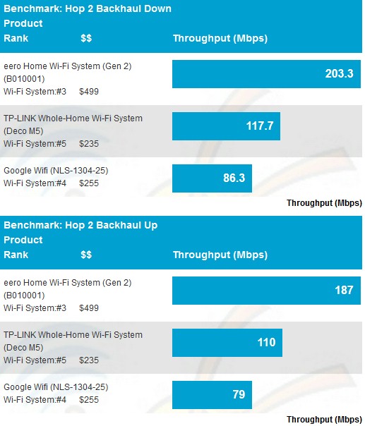 Wi-Fi System Backhaul - Hop 2