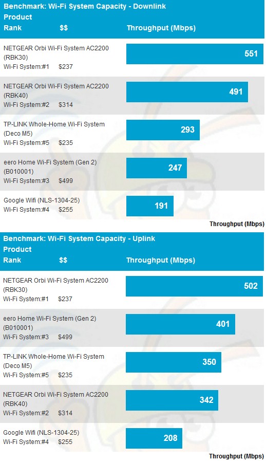 Wi-Fi System Capacity