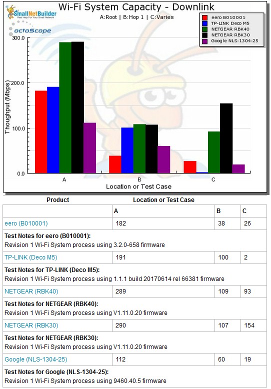 Wi-Fi System Capacity by Test Case - downlink