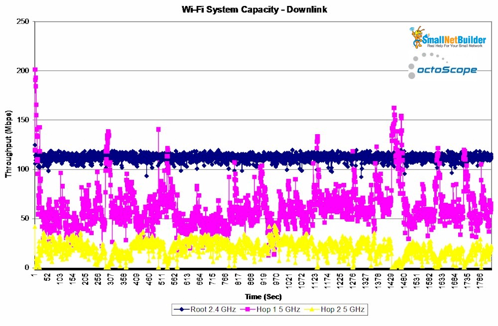 Wi-Fi System Capacity - Downlink - Google Wi-Fi
