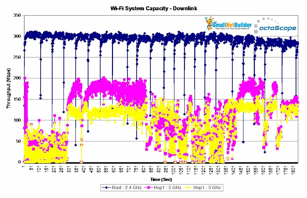 Wi-Fi System Capacity - Downlink - Orbi mini desktop