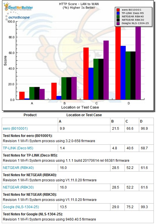 Routing throughput - HTTP Score comparison - LAN to WAN