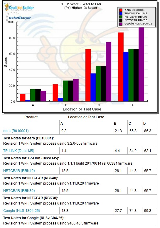 Routing throughput - HTTP Score comparison - WAN to LAN