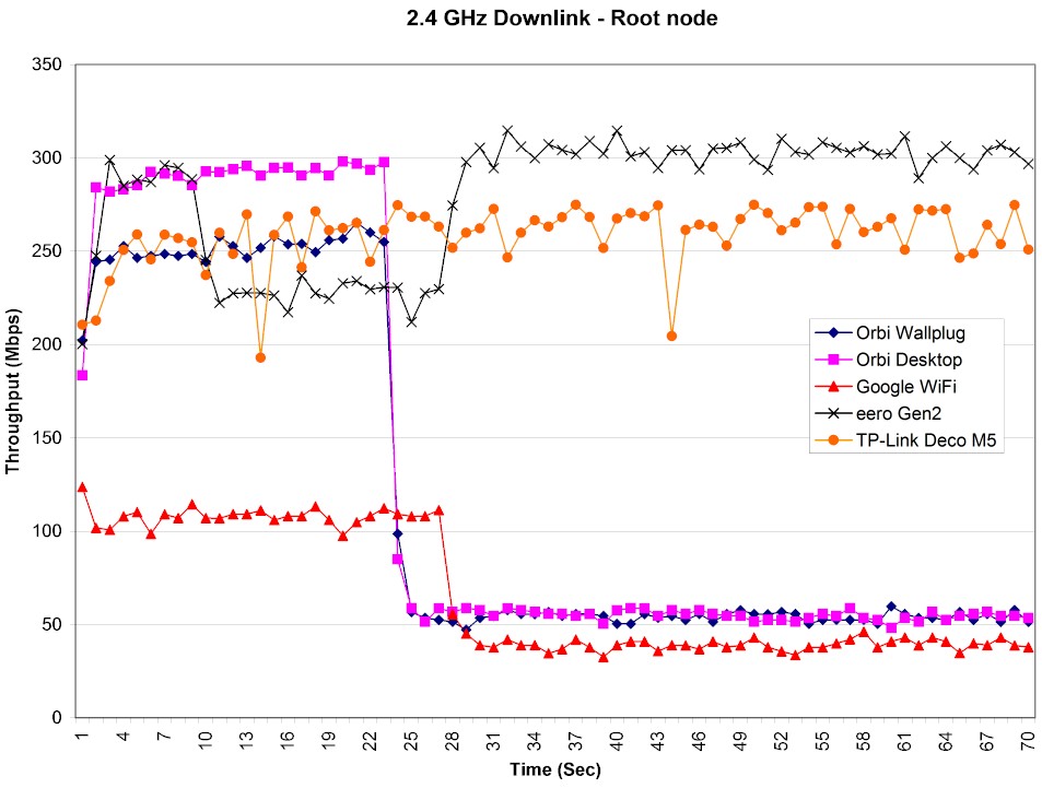 Wi-Fi System test - root node, 2.4 GHz downlink