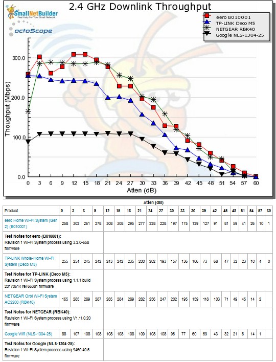 Throughput vs. Attenuation - 2.4 GHz downlink