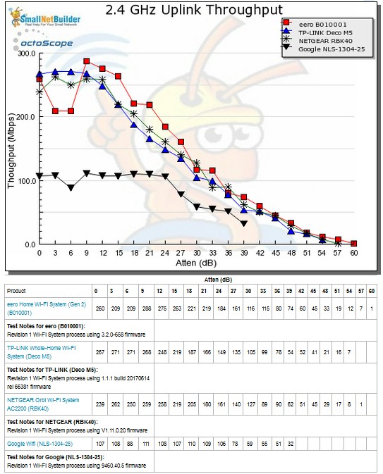 Throughput vs. Attenuation - 2.4 GHz uplink