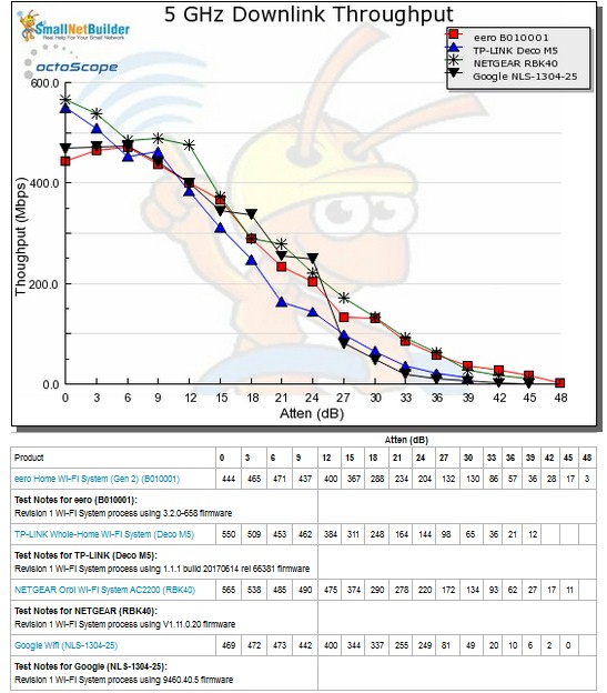 Throughput vs. Attenuation - 5 GHz downlink