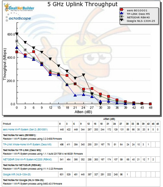 Throughput vs. Attenuation - 5 GHz uplink