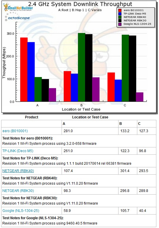 Wi-Fi System Performance - 2.4 GHz downlink