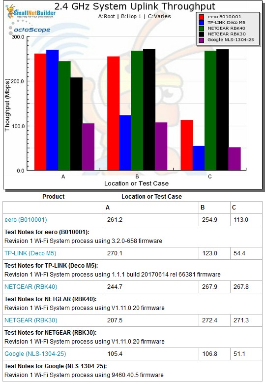 Wi-Fi System Performance - 2.4 GHz uplink