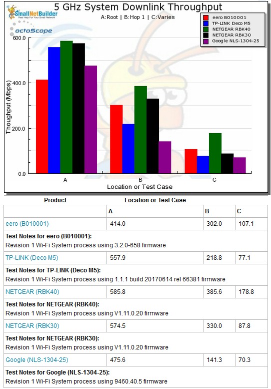 Wi-Fi System Performance - 5 GHz downlink