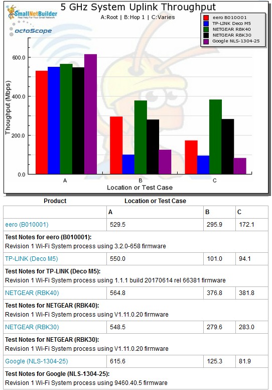 Wi-Fi System Performance - 5 GHz uplink