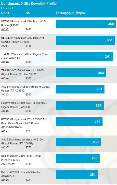 These are all four-stream routers