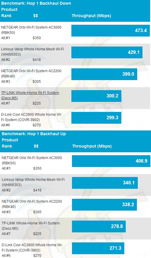 Wi-Fi System Backhaul - Hop 1