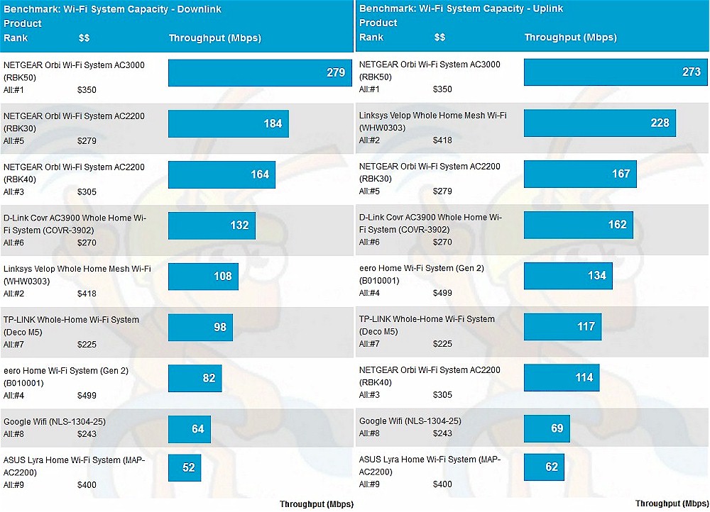 Wi-Fi System Capacity