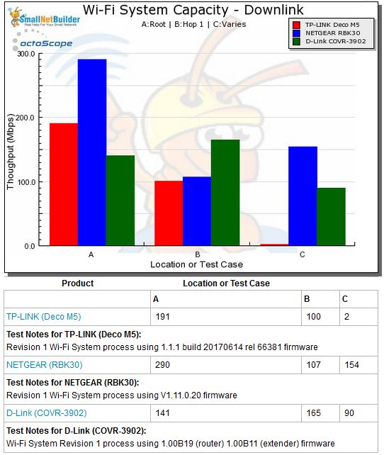 Wi-Fi System Capacity by Test Case - downlink