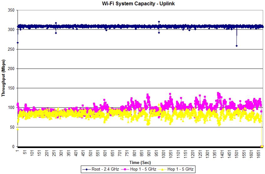 Wi-Fi System Capacity vs. time - Uplink