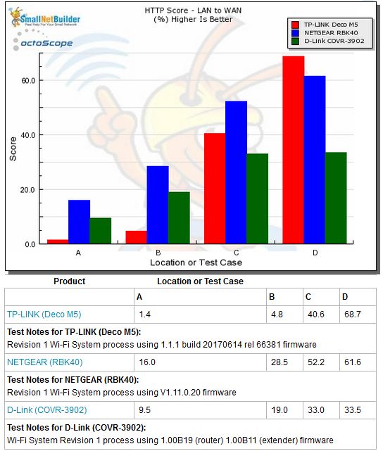 Routing throughput - HTTP Score comparison - LAN to WAN