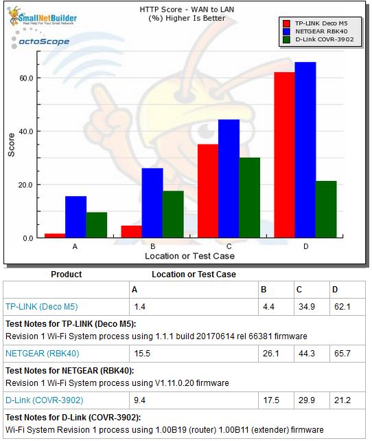 Routing throughput - HTTP Score comparison - WAN to LAN