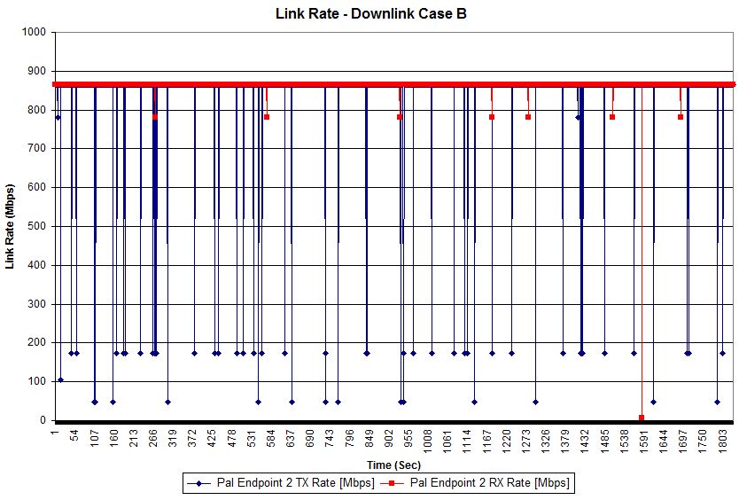 Link rate vs. time - Downlink
