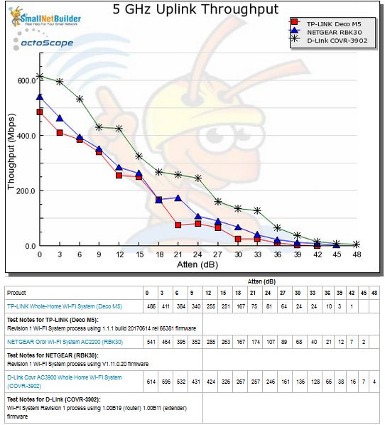 Throughput vs. Attenuation - 5 GHz uplink
