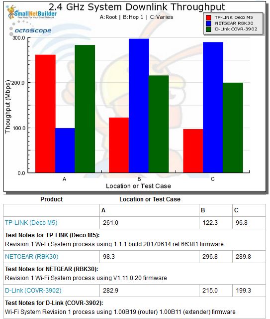 Wi-Fi System Performance - 2.4 GHz downlink