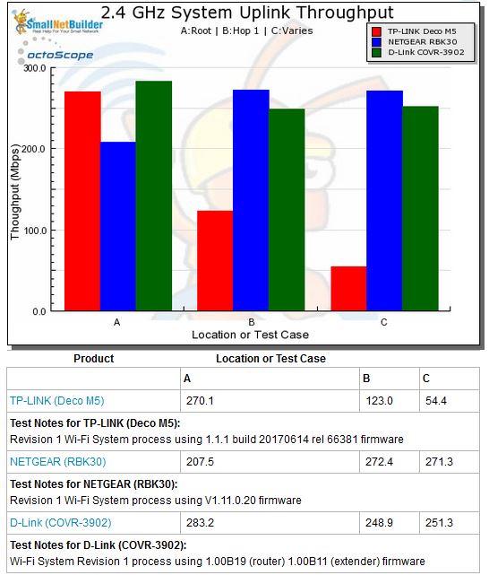 Wi-Fi System Performance - 2.4 GHz uplink