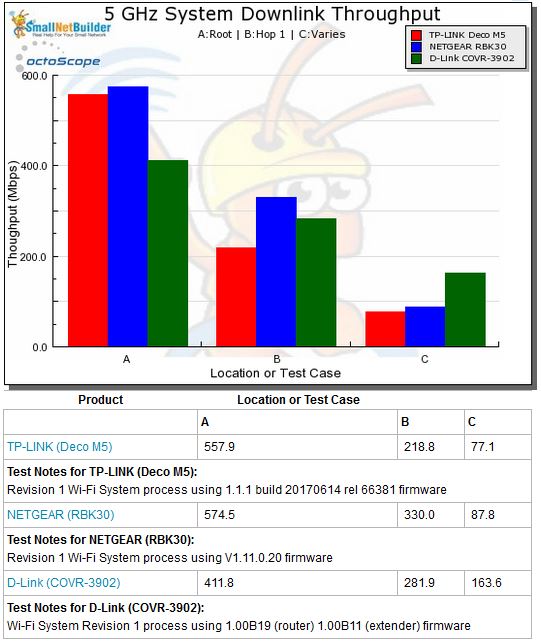 Wi-Fi System Performance - 5 GHz downlink