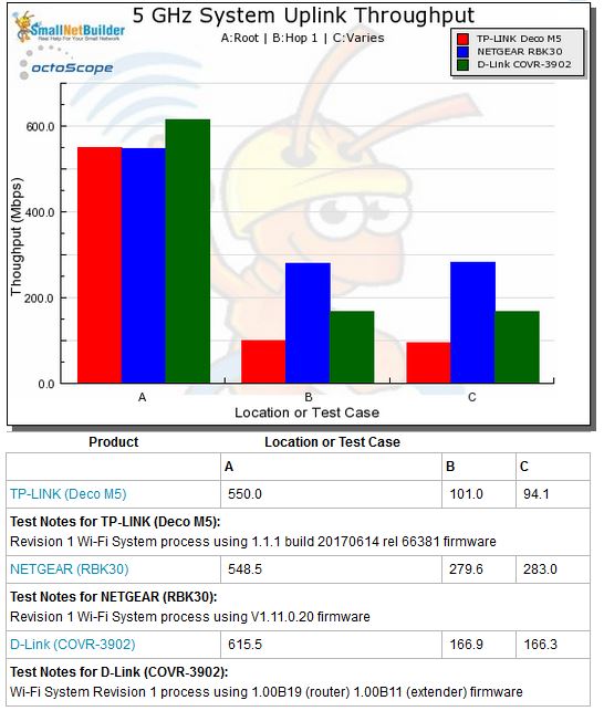 Wi-Fi System Performance - 5 GHz uplink