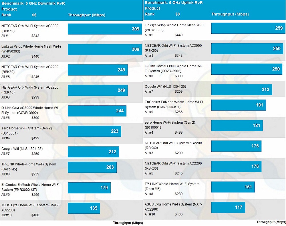 5 GHz average throughput