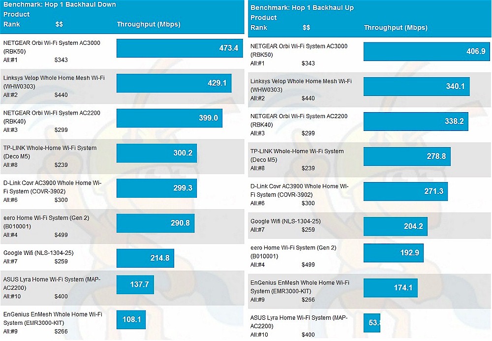 Wi-Fi System Backhaul - Hop 1