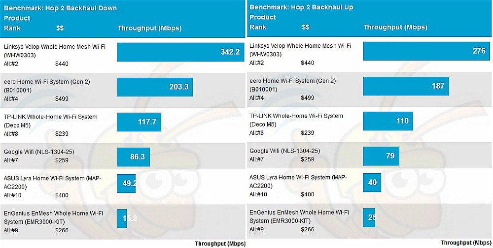 Wi-Fi System Backhaul - Hop 2