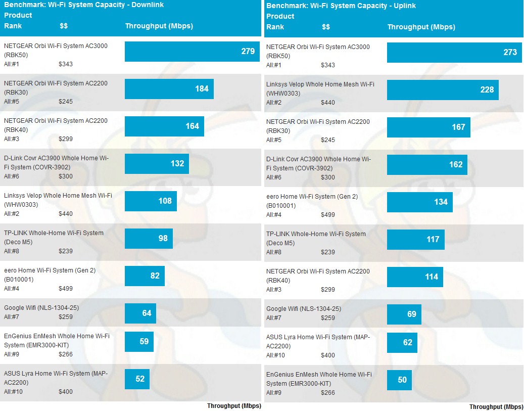 Wi-Fi System Capacity