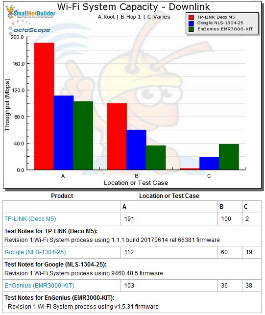 Wi-Fi System Capacity by Test Case - downlink