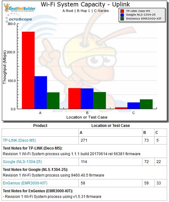 Wi-Fi System Capacity by Test Case - uplink