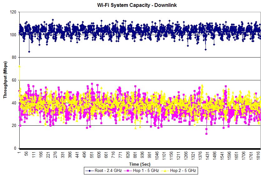 Wi-Fi System Capacity vs. time - Downlink