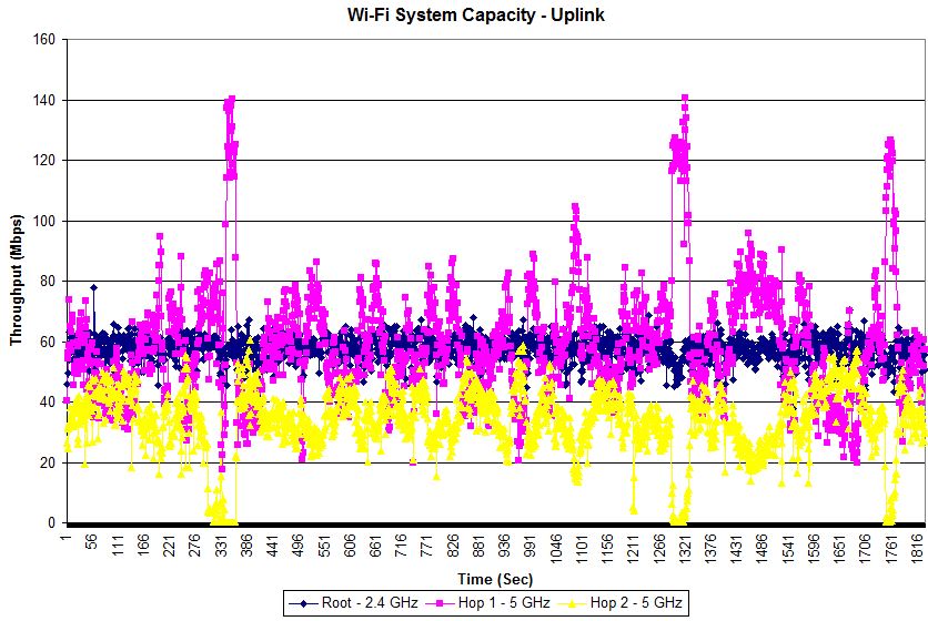 Wi-Fi System Capacity vs. time - Uplink