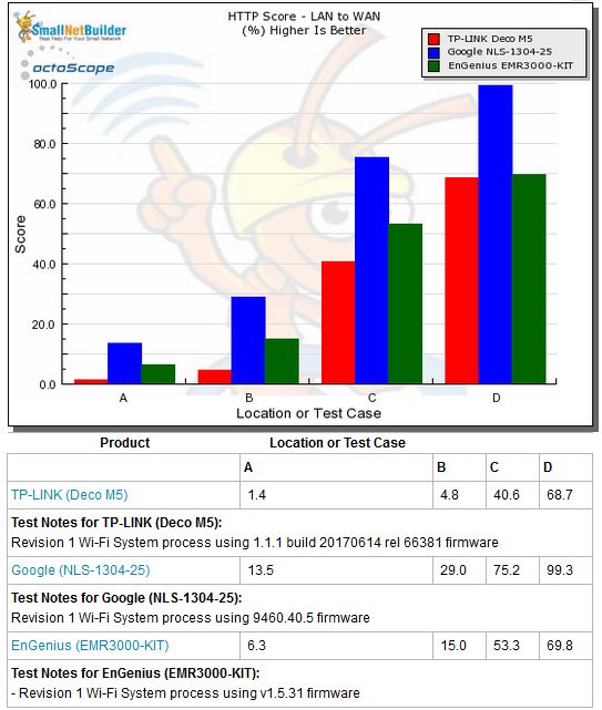 Routing throughput - HTTP Score comparison - LAN to WAN