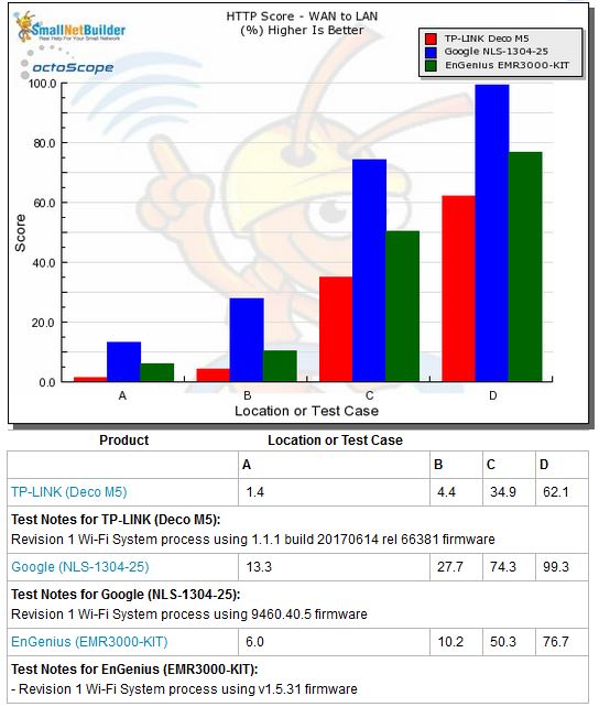 Routing throughput - HTTP Score comparison - WAN to LAN