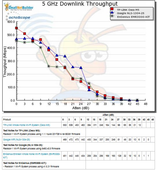 Throughput vs. Attenuation - 5 GHz downlink