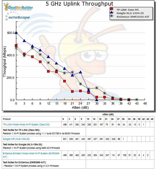 Throughput vs. Attenuation - 5 GHz uplink