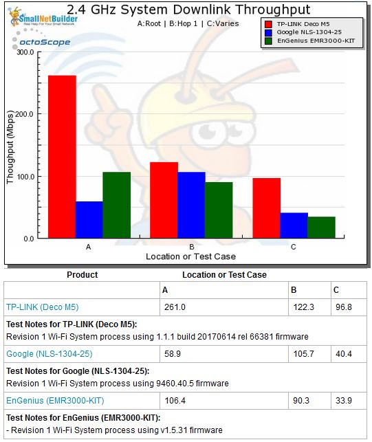 Wi-Fi System Performance - 2.4 GHz downlink