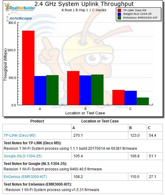 Wi-Fi System Performance - 2.4 GHz uplink