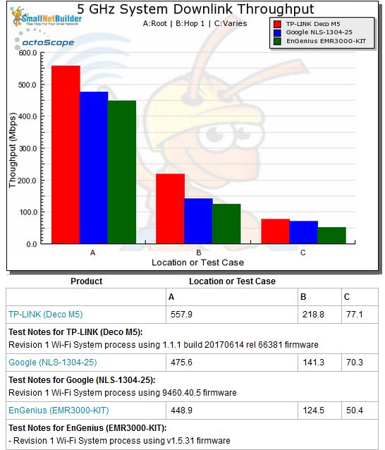 Wi-Fi System Performance - 5 GHz downlink