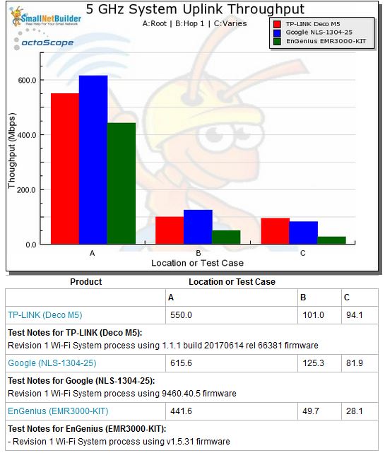 Wi-Fi System Performance - 5 GHz uplink