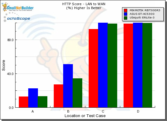 LAN2WAN Performance