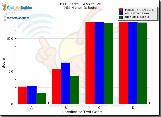 WAN2LAN Performance