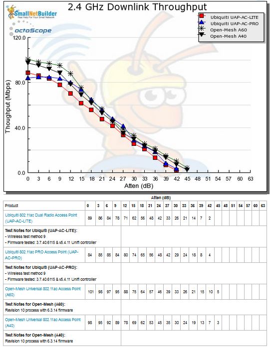 2.4 GHz Downlink Throughput vs. Attenuation