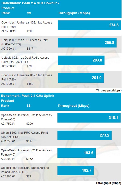 2.4 GHz peak throughput