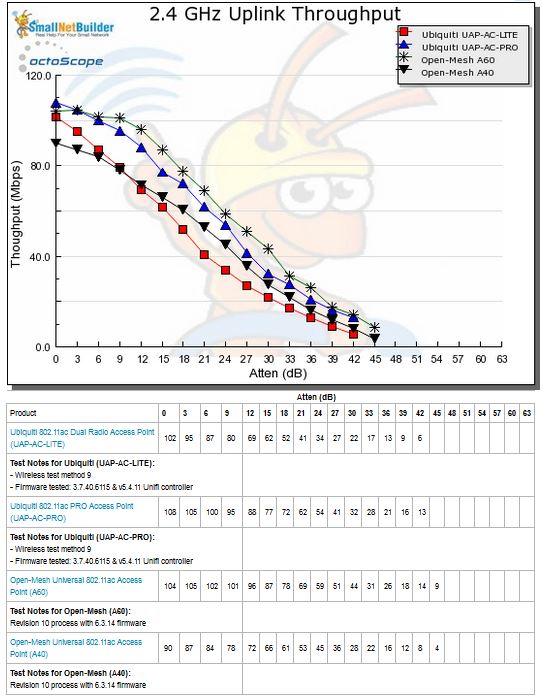 2.4 GHz Uplink Throughput vs. Attenuation